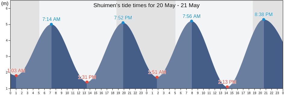 Shuimen, Fujian, China tide chart