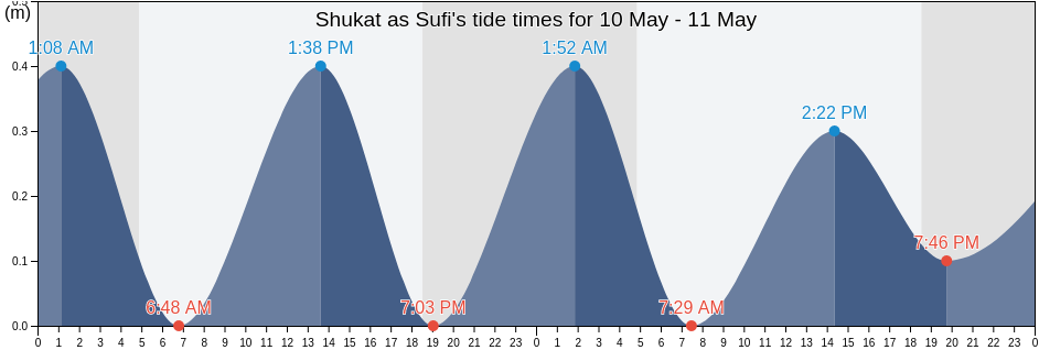 Shukat as Sufi, Gaza Strip, Palestinian Territory tide chart