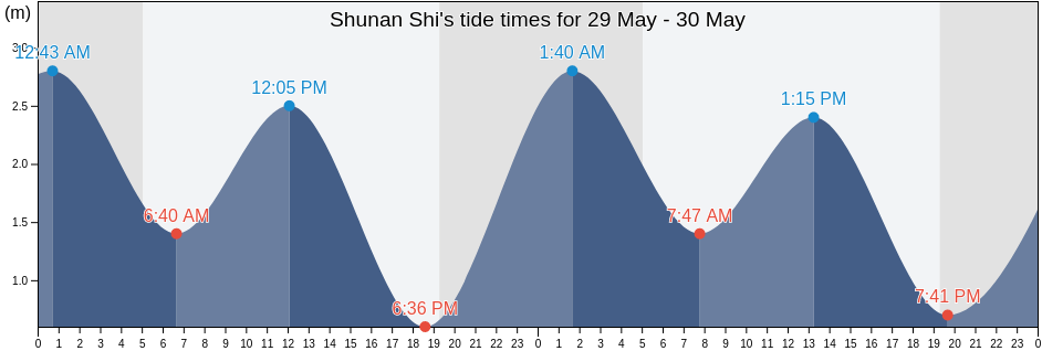Shunan Shi, Yamaguchi, Japan tide chart