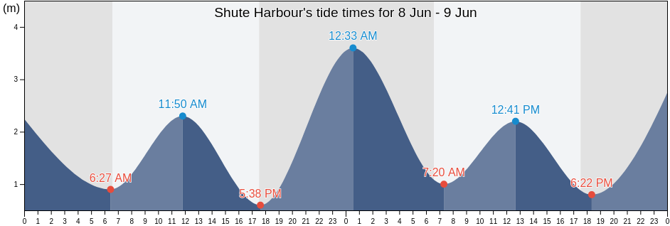 Shute Harbour, Whitsunday, Queensland, Australia tide chart
