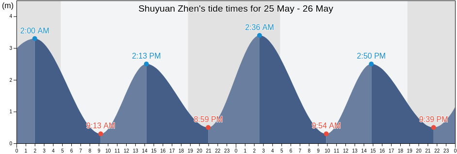 Shuyuan Zhen, Shanghai, China tide chart