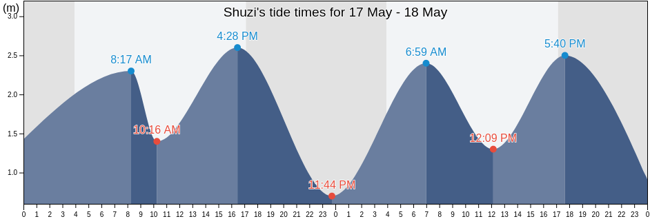 Shuzi, Guangdong, China tide chart