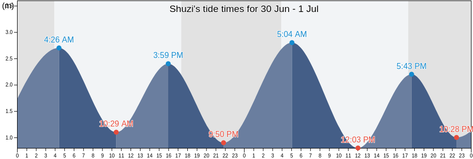 Shuzi, Guangdong, China tide chart