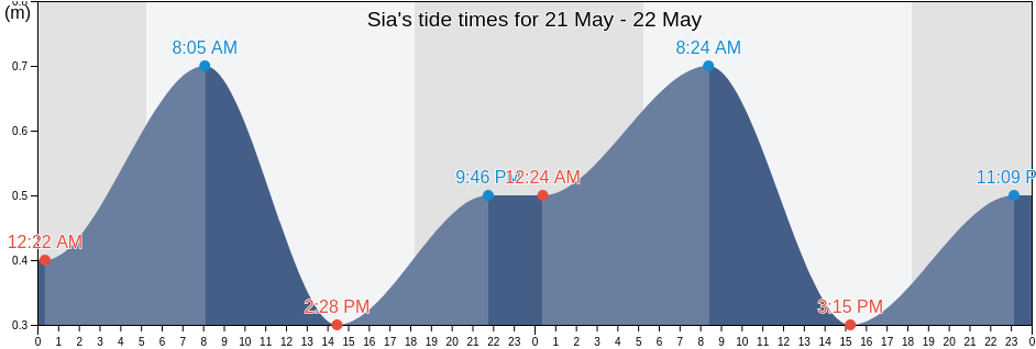 Sia, Thua Thien-Hue, Vietnam tide chart
