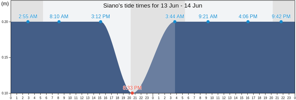 Siano, Provincia di Catanzaro, Calabria, Italy tide chart