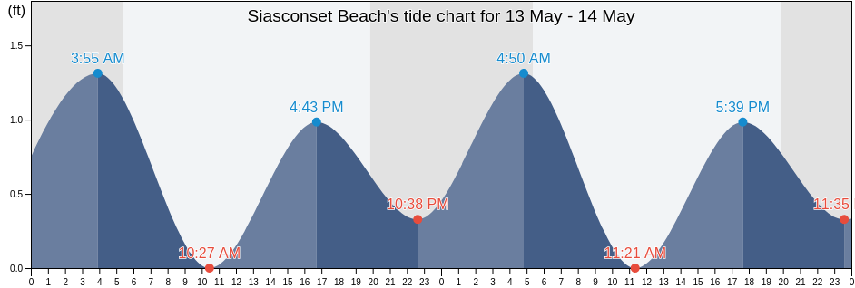Siasconset Beach, Nantucket County, Massachusetts, United States tide chart