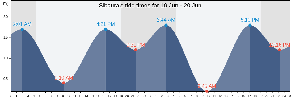 Sibaura, Minato-ku, Tokyo, Japan tide chart