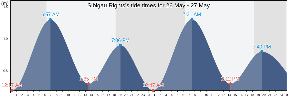 Sibigau Rights, Kabupaten Mukomuko, Bengkulu, Indonesia tide chart