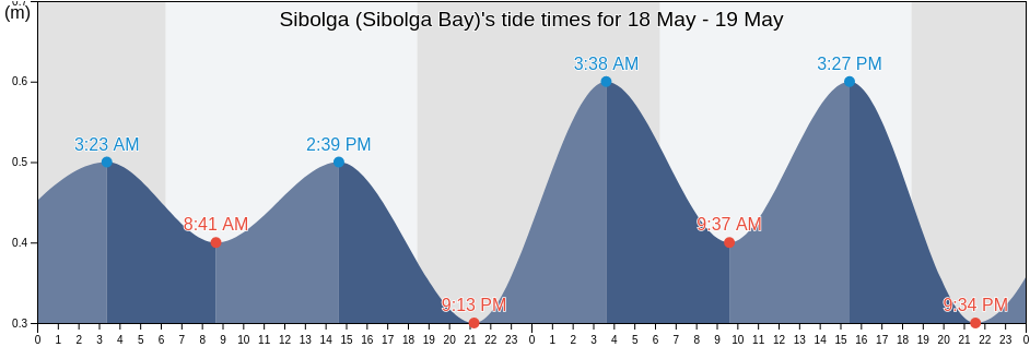 Sibolga (Sibolga Bay), Kota Sibolga, North Sumatra, Indonesia tide chart