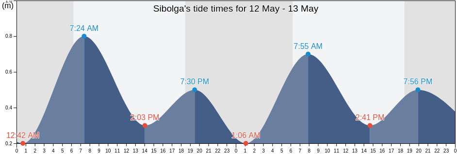 Sibolga, North Sumatra, Indonesia tide chart