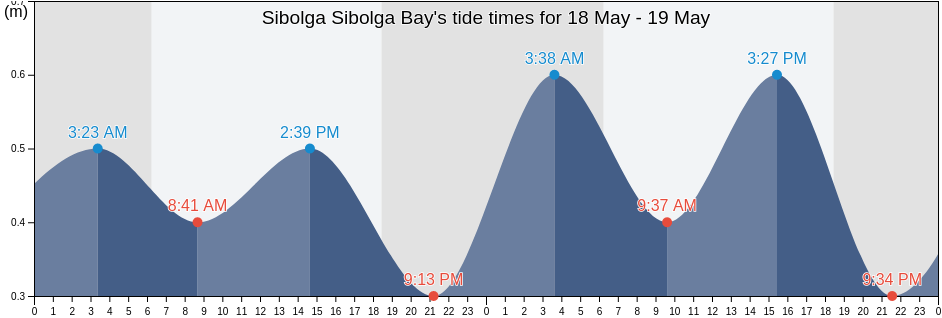 Sibolga Sibolga Bay, Kota Sibolga, North Sumatra, Indonesia tide chart