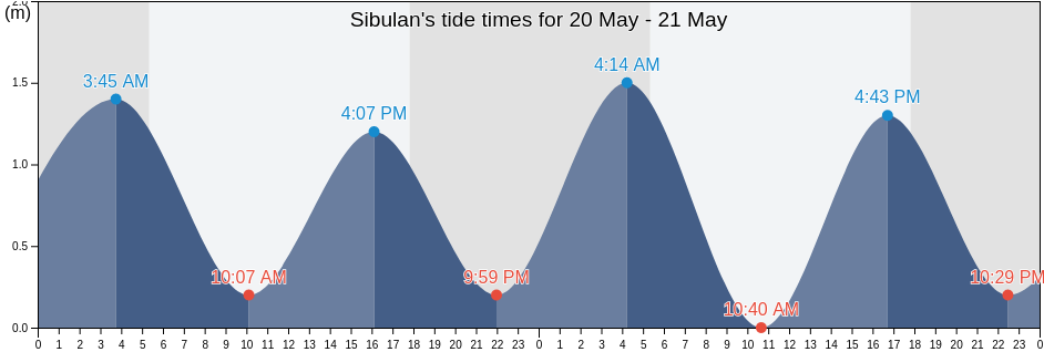 Sibulan, Province of Davao del Sur, Davao, Philippines tide chart