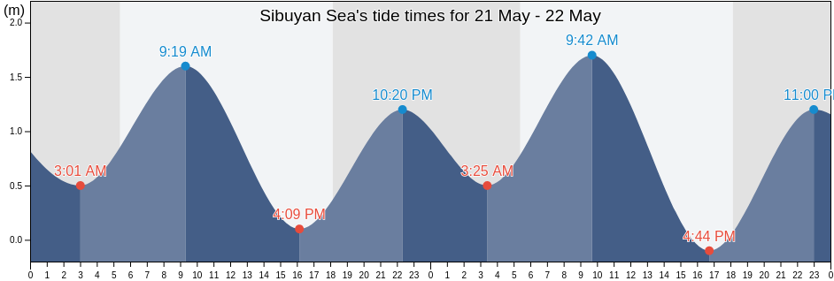 Sibuyan Sea, Philippines tide chart