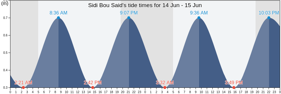 Sidi Bou Said, Carthage, Tunis, Tunisia tide chart