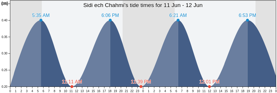 Sidi ech Chahmi, Oran, Algeria tide chart