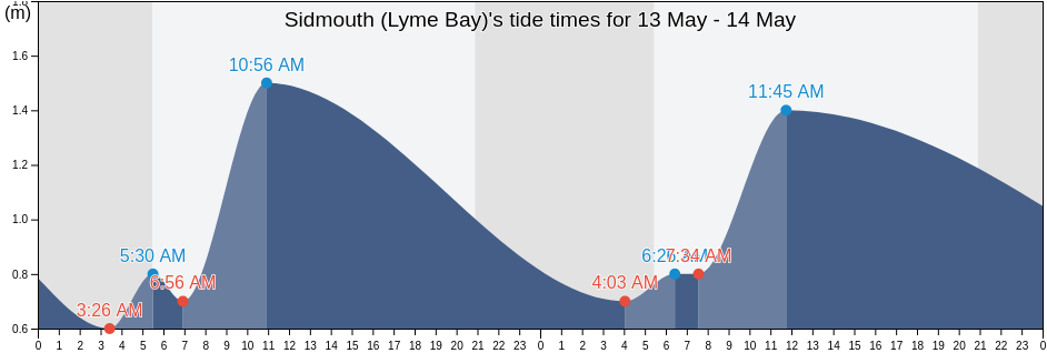 Sidmouth (Lyme Bay), Devon, England, United Kingdom tide chart