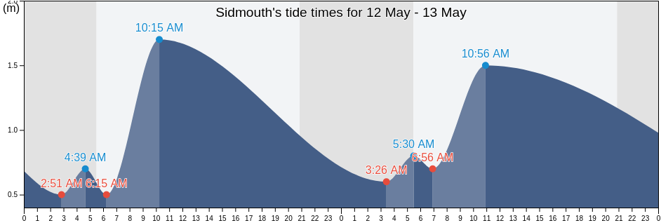 Sidmouth, Devon, England, United Kingdom tide chart