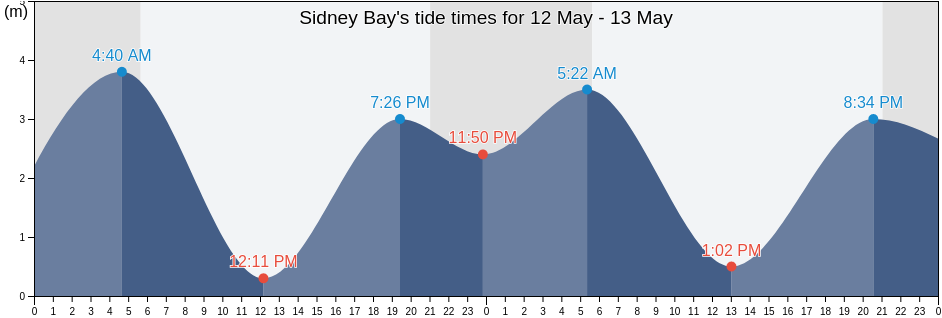 Sidney Bay, Powell River Regional District, British Columbia, Canada tide chart