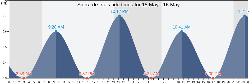 Sierra de Irta, Provincia de Castello, Valencia, Spain tide chart