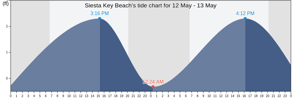 Siesta Key Beach, Sarasota County, Florida, United States tide chart