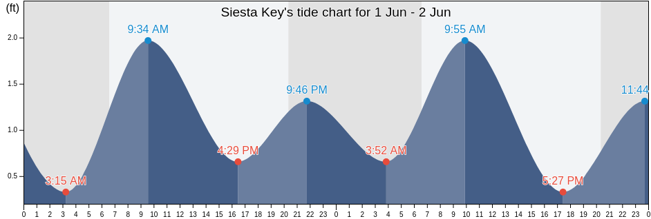 Siesta Key, Sarasota County, Florida, United States tide chart