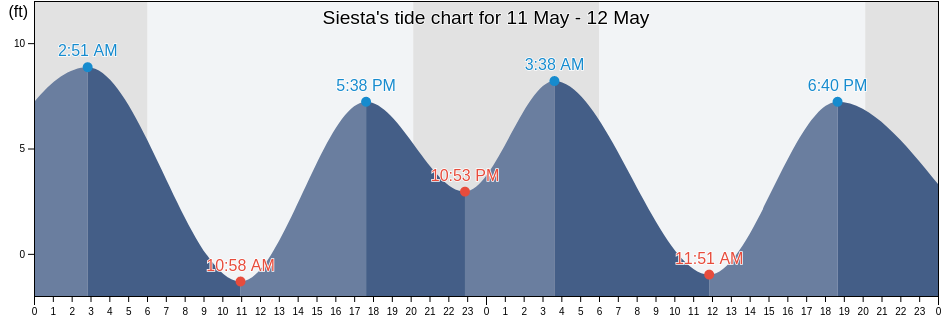 Siesta, Santa Clara County, California, United States tide chart