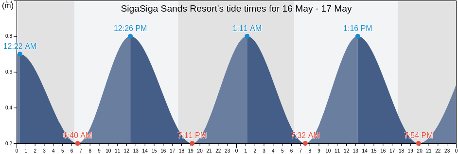 SigaSiga Sands Resort, Northern, Fiji tide chart