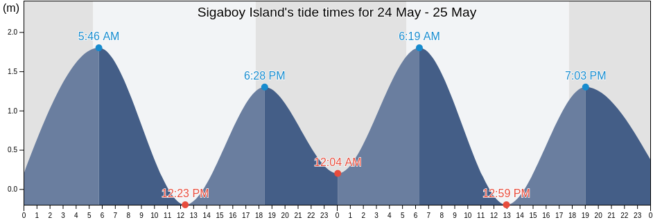 Sigaboy Island, Province of Davao Oriental, Davao, Philippines tide chart