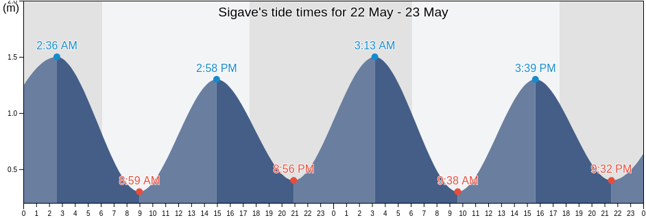 Sigave, Wallis and Futuna tide chart