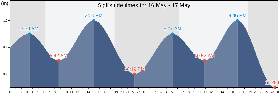 Sigli, Aceh, Indonesia tide chart