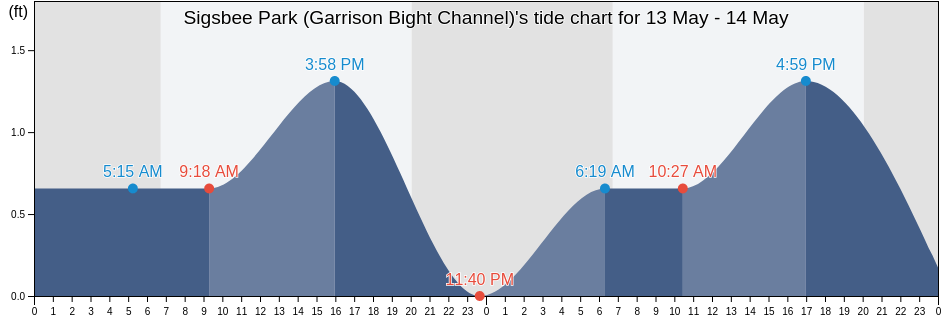 Sigsbee Park (Garrison Bight Channel), Monroe County, Florida, United States tide chart