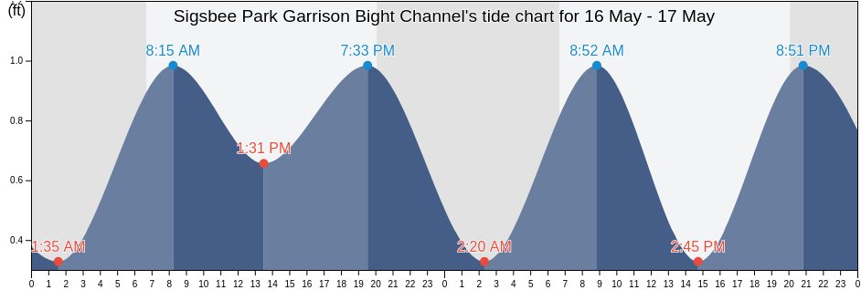 Sigsbee Park Garrison Bight Channel, Monroe County, Florida, United States tide chart
