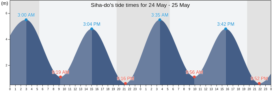 Siha-do, Mokpo-si, Jeollanam-do, South Korea tide chart