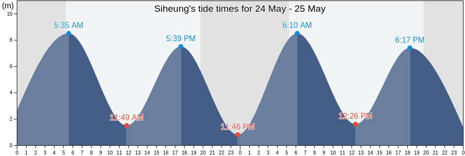 Siheung, Gyeonggi-do, South Korea tide chart