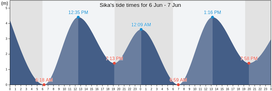 Sika, Mumbai Suburban, Maharashtra, India tide chart
