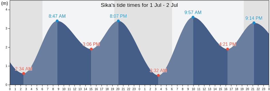 Sika, Mumbai Suburban, Maharashtra, India tide chart
