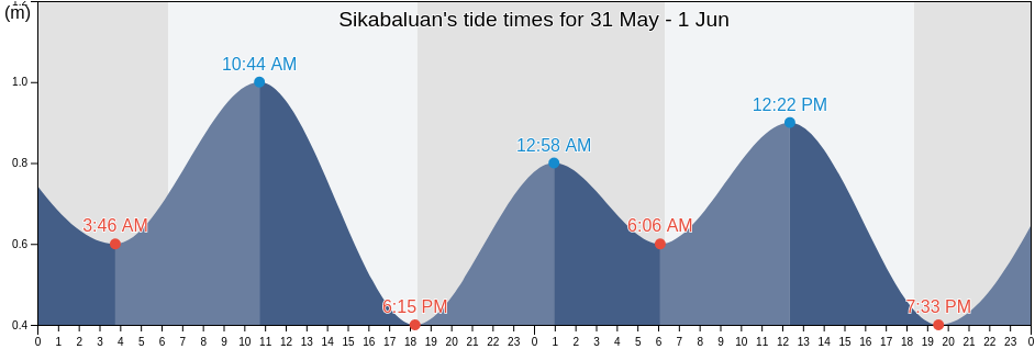 Sikabaluan, West Sumatra, Indonesia tide chart