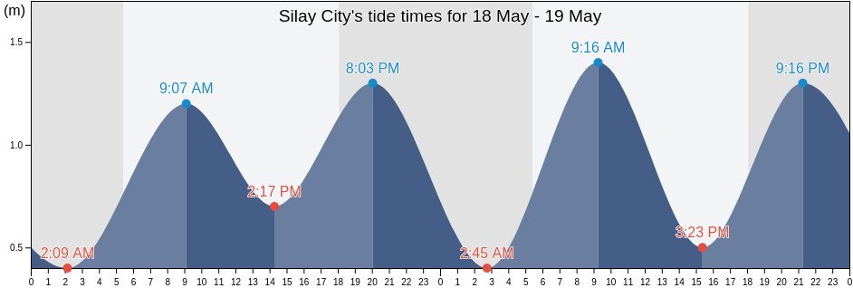 Silay City, Province of Negros Occidental, Western Visayas, Philippines tide chart