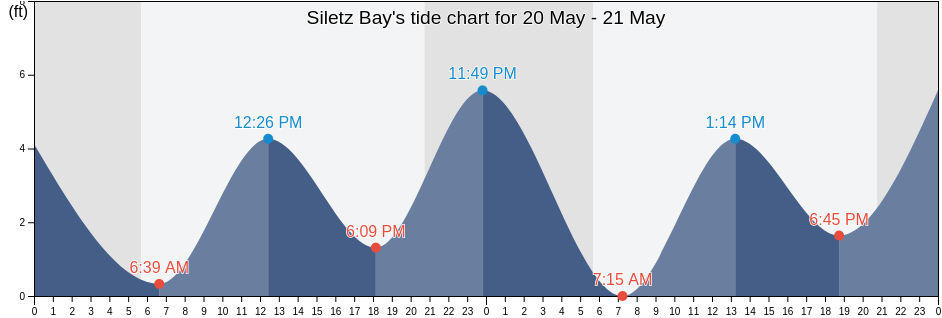 Siletz Bay, Lincoln County, Oregon, United States tide chart