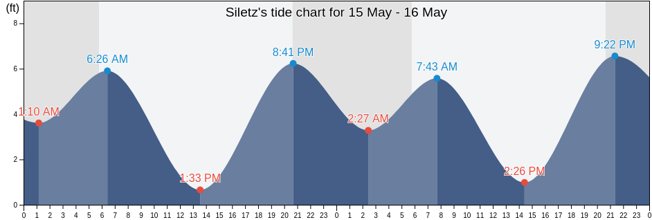 Siletz, Lincoln County, Oregon, United States tide chart