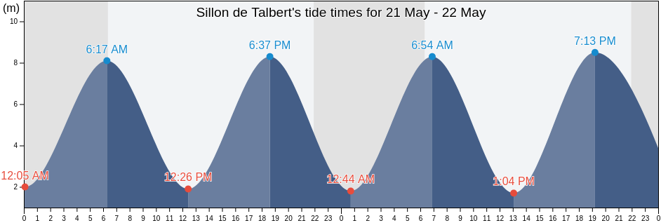 Sillon de Talbert, Brittany, France tide chart