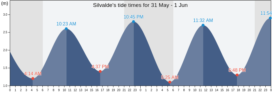 Silvalde, Espinho, Aveiro, Portugal tide chart