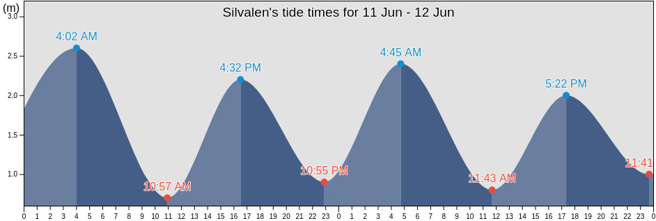 Silvalen, Heroy, Nordland, Norway tide chart