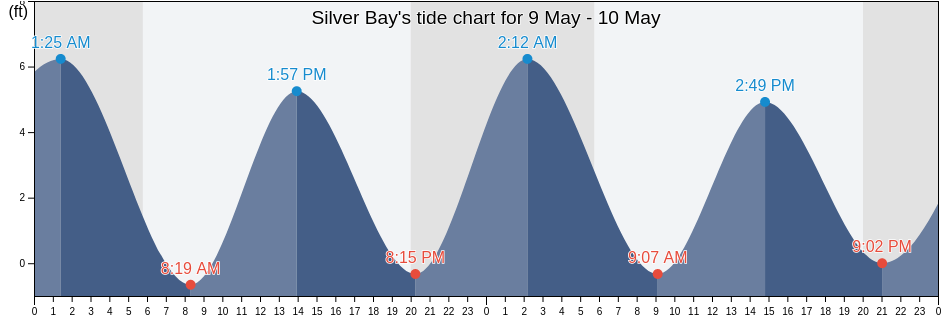 Silver Bay, Ocean County, New Jersey, United States tide chart