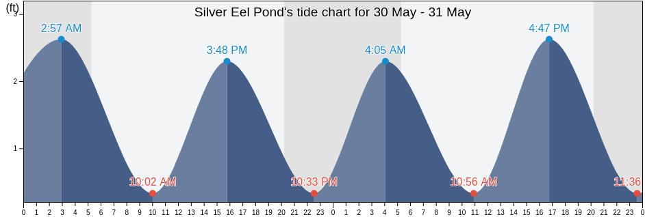 Silver Eel Pond, New London County, Connecticut, United States tide chart