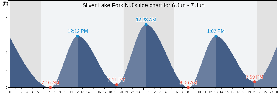 Silver Lake Fork N J, Salem County, New Jersey, United States tide chart