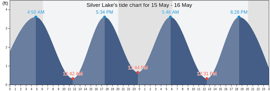 Silver Lake, New Hanover County, North Carolina, United States tide chart