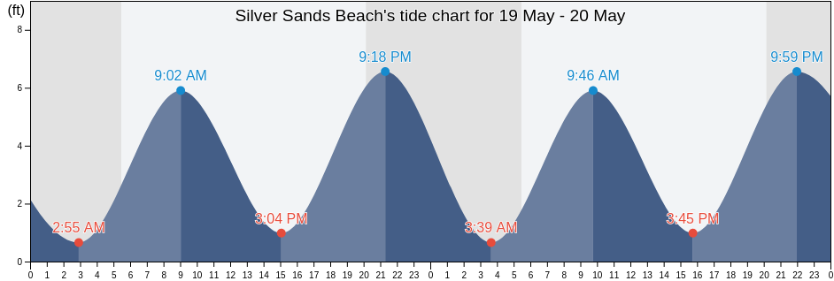 Silver Sands Beach, New Haven County, Connecticut, United States tide chart