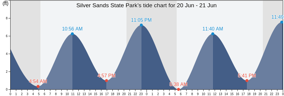 State Park Tide Chart