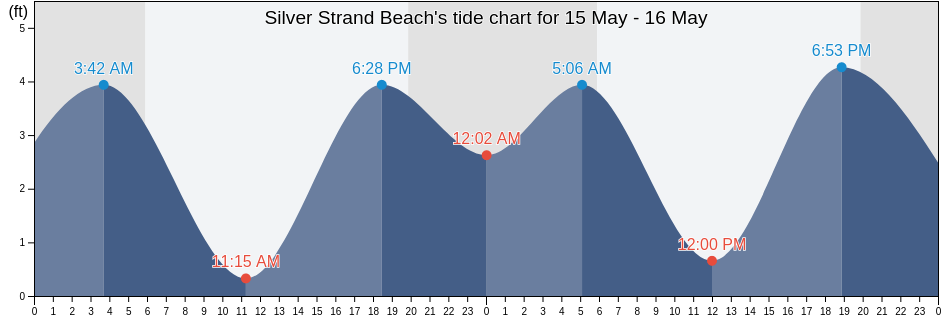 Silver Strand Beach, Ventura County, California, United States tide chart